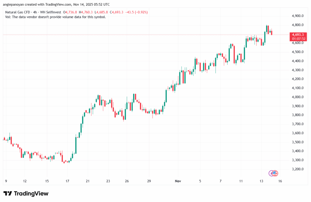 تحليل الغاز الطبيعي NATURAL GAS 14-11-2025