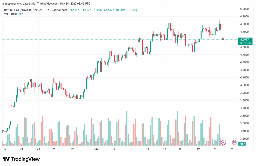 تحليل الغاز الطبيعي NATURAL GAS 24-11-2025