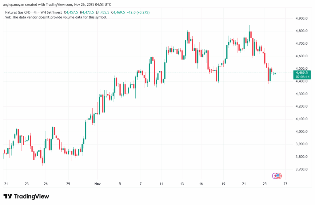 تحليل الغاز الطبيعي NATURAL GAS 26-11-2025