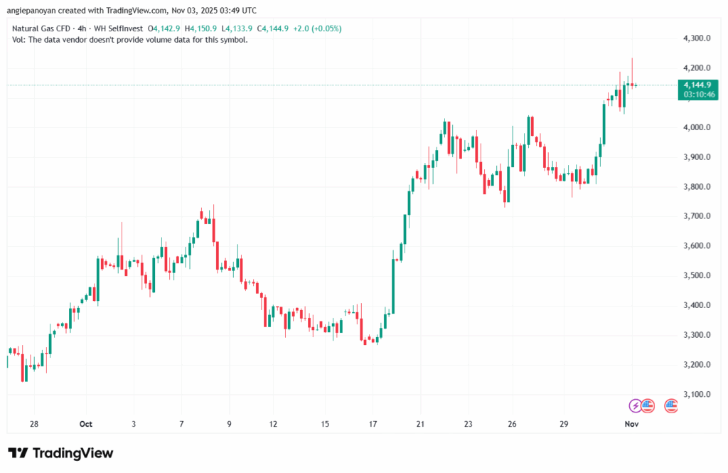 تحليل الغاز الطبيعي NATURAL GAS 3-11-2025