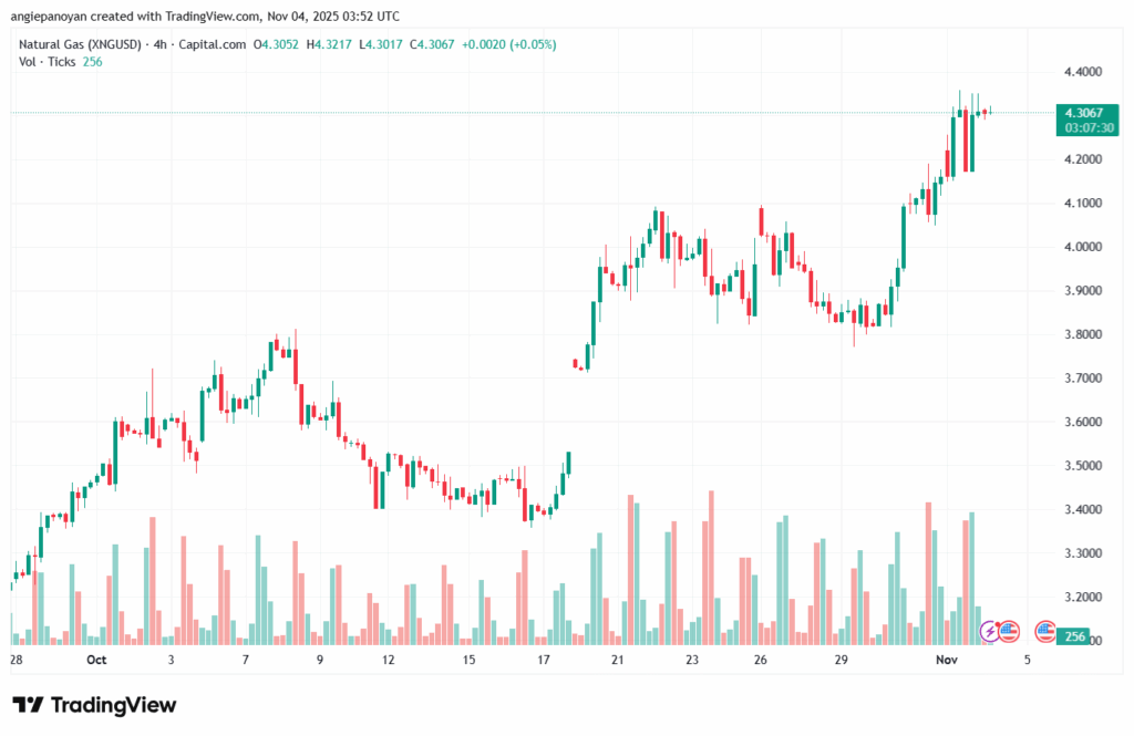 تحليل الغاز الطبيعي NATURAL GAS 4-11-2025