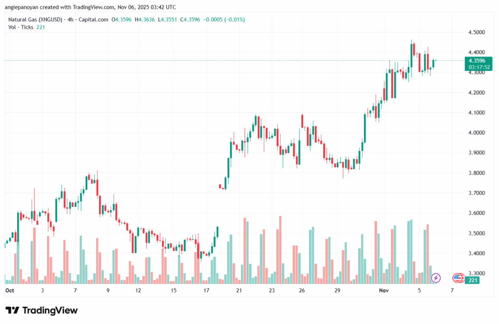 تحليل الغاز الطبيعي NATURAL GAS 6-11-2025