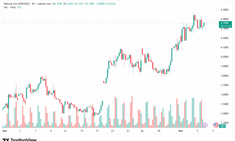تحليل الغاز الطبيعي NATURAL GAS 6-11-2025