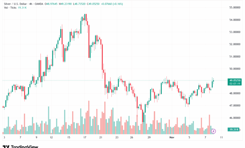 تحليل الفضة 10-11-2025 SILVER XAGUSD