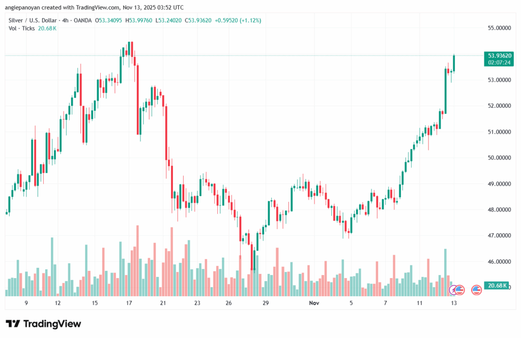 تحليل الفضة 13-11-2025 SILVER XAGUSD