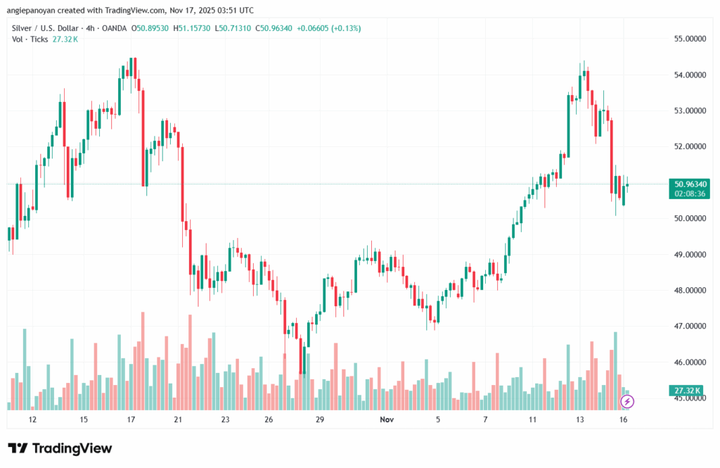 تحليل الفضة 17-11-2025 SILVER XAGUSD
