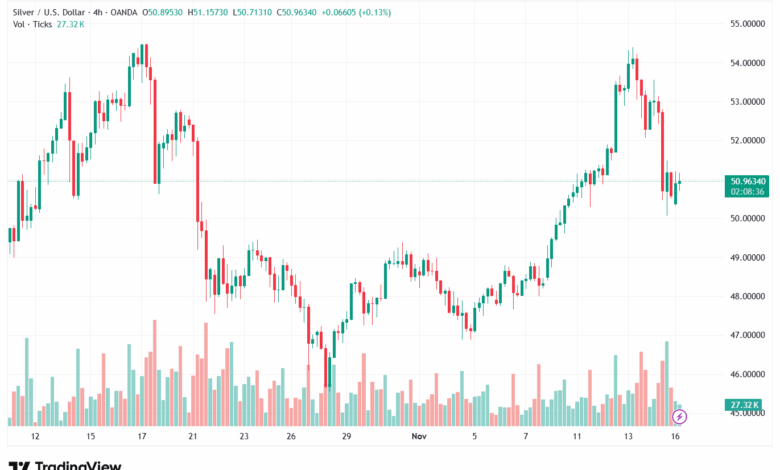 تحليل الفضة 17-11-2025 SILVER XAGUSD