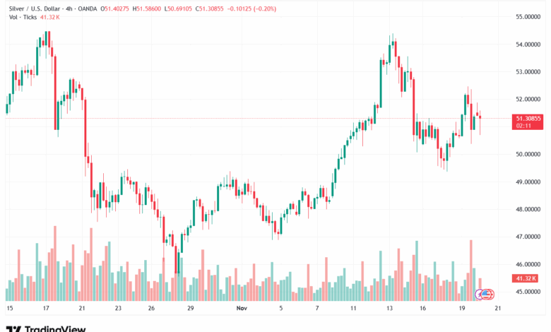 تحليل الفضة 20-11-2025 SILVER XAGUSD