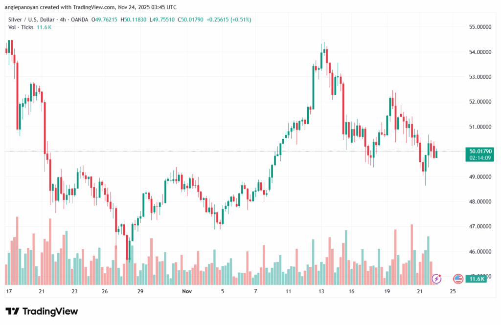 تحليل الفضة 24-11-2025 SILVER XAGUSD
