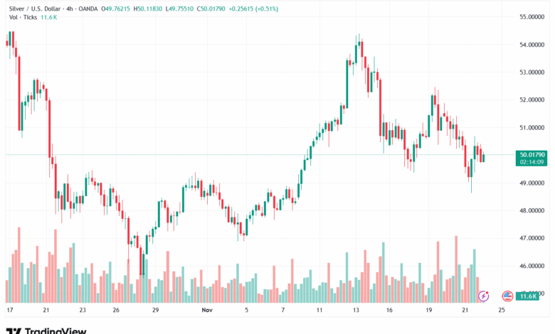 تحليل الفضة 24-11-2025 SILVER XAGUSD