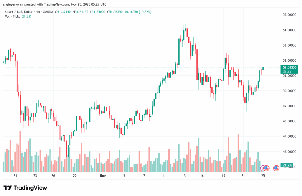 تحليل الفضة 25-11-2025 SILVER XAGUSD