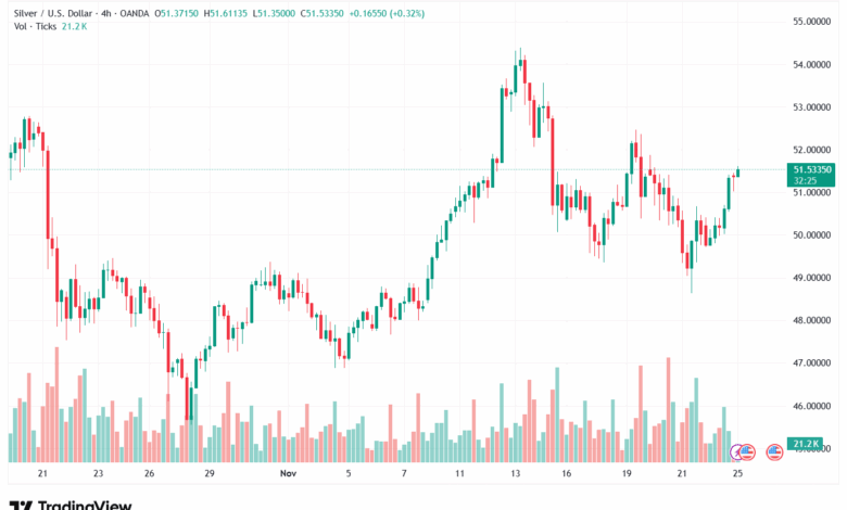 تحليل الفضة 25-11-2025 SILVER XAGUSD
