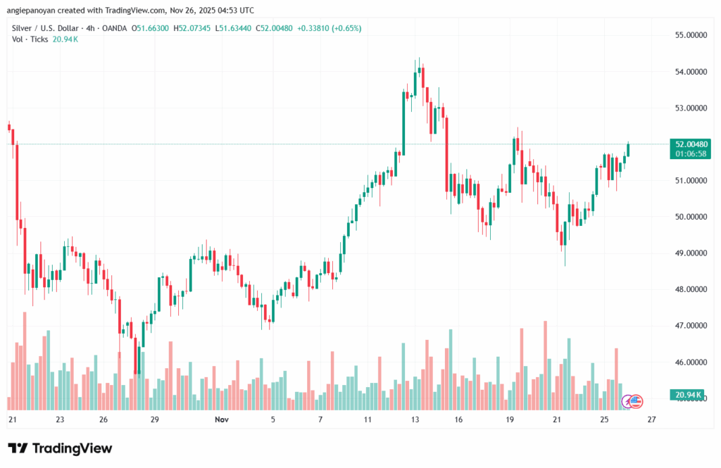 تحليل الفضة 26-11-2025 SILVER XAGUSD