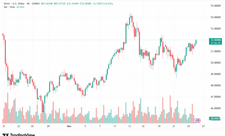 تحليل الفضة 26-11-2025 SILVER XAGUSD