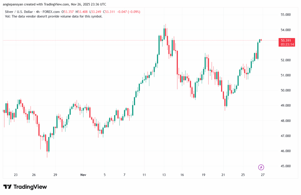 تحليل الفضة 27-11-2025 SILVER XAGUSD