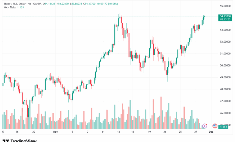 تحليل الفضة 28-11-2025 SILVER XAGUSD