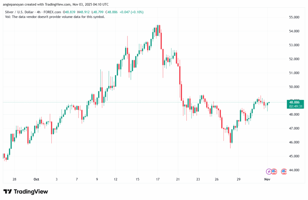 تحليل الفضة 3-11-2025 SILVER XAGUSD