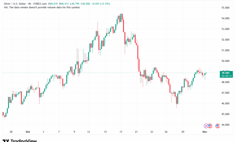 تحليل الفضة 3-11-2025 SILVER XAGUSD