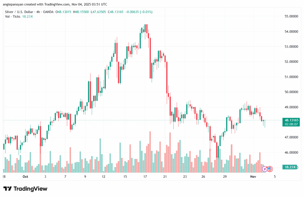 تحليل الفضة 4-11-2025 SILVER XAGUSD