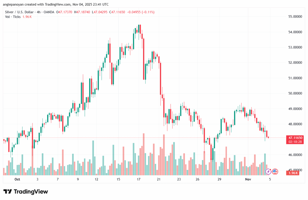 تحليل الفضة 5-11-2025 SILVER XAGUSD
