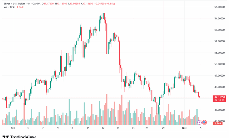 تحليل الفضة 5-11-2025 SILVER XAGUSD