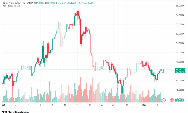 تحليل الفضة 6-11-2025 SILVER XAGUSD