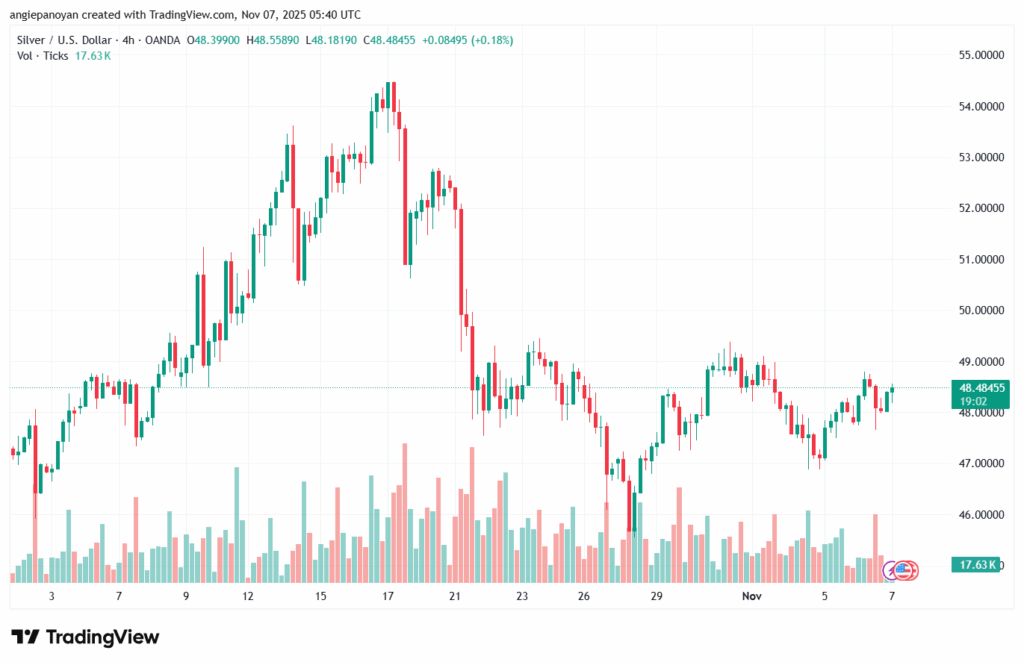 تحليل الفضة 7-11-2025 SILVER XAGUSD