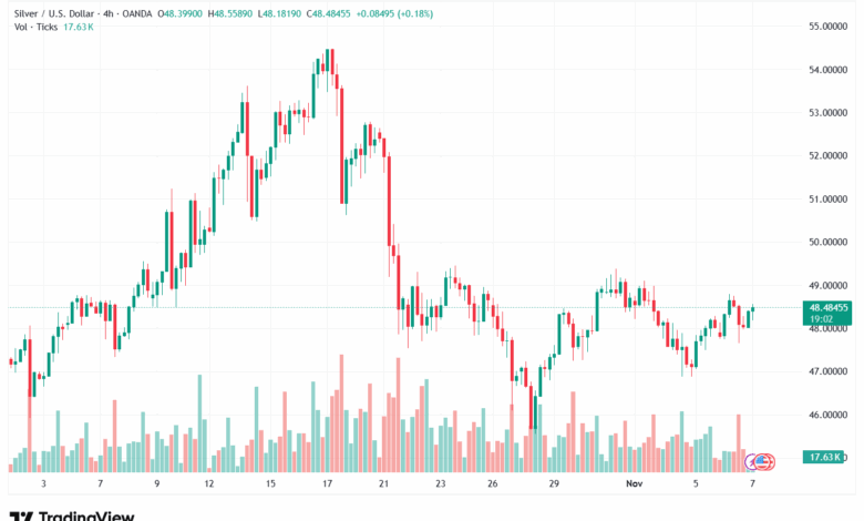 تحليل الفضة 7-11-2025 SILVER XAGUSD