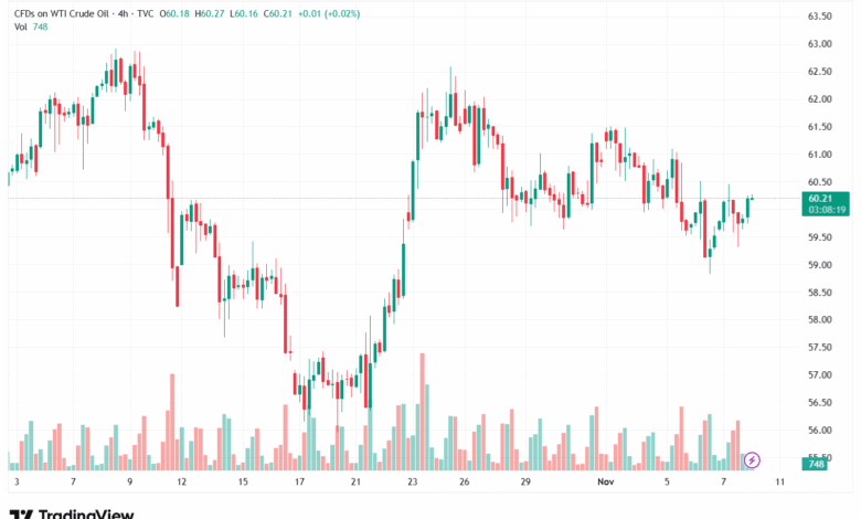 تحليل النفط CRUDE OIL -10-11-2025