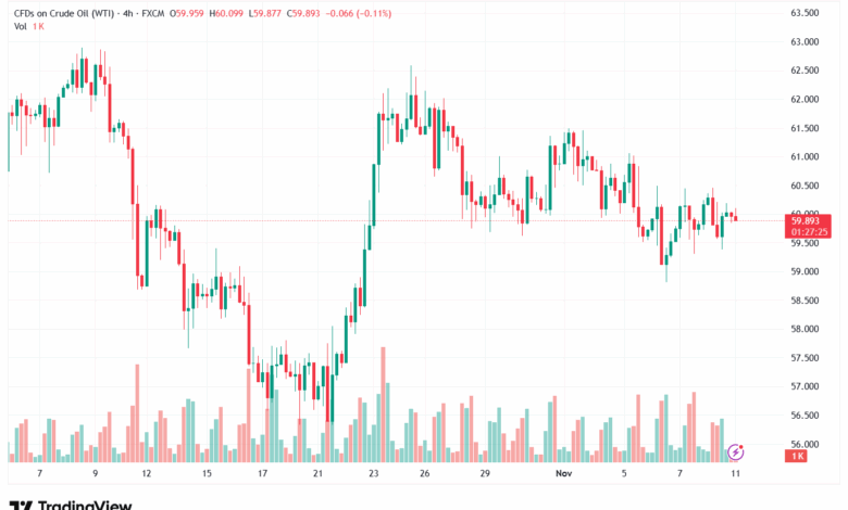 تحليل النفط CRUDE OIL -11-11-2025
