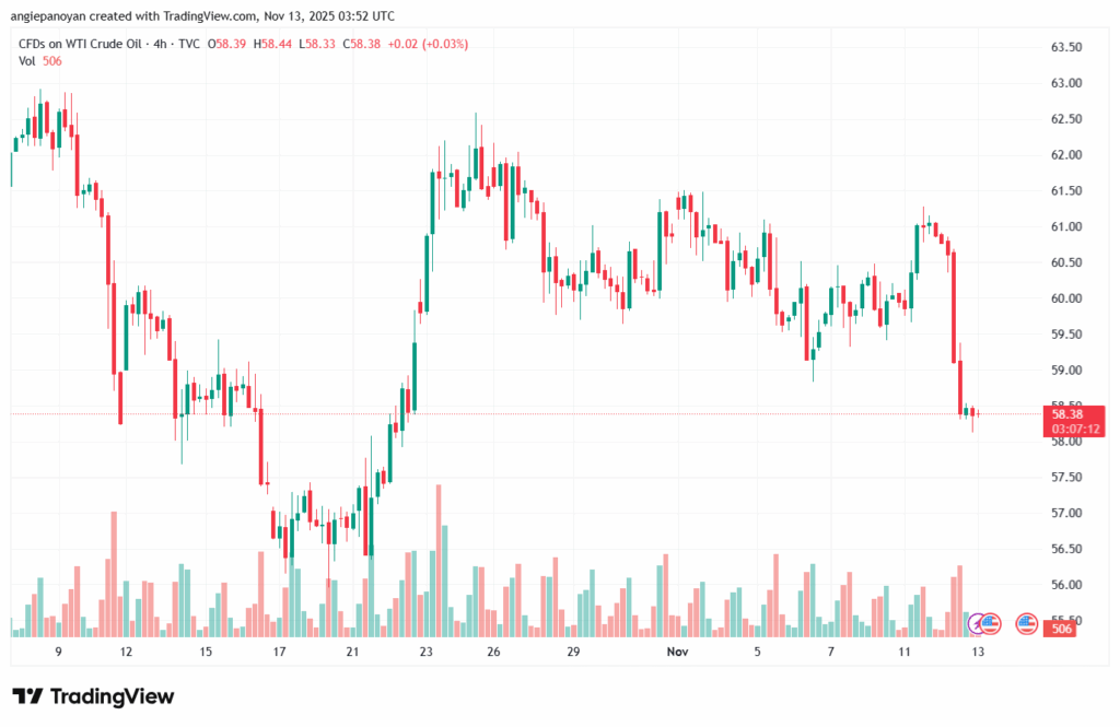 تحليل النفط CRUDE OIL -13-11-2025