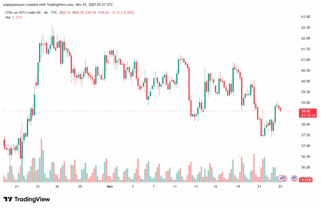 تحليل النفط CRUDE OIL -25-11-2025