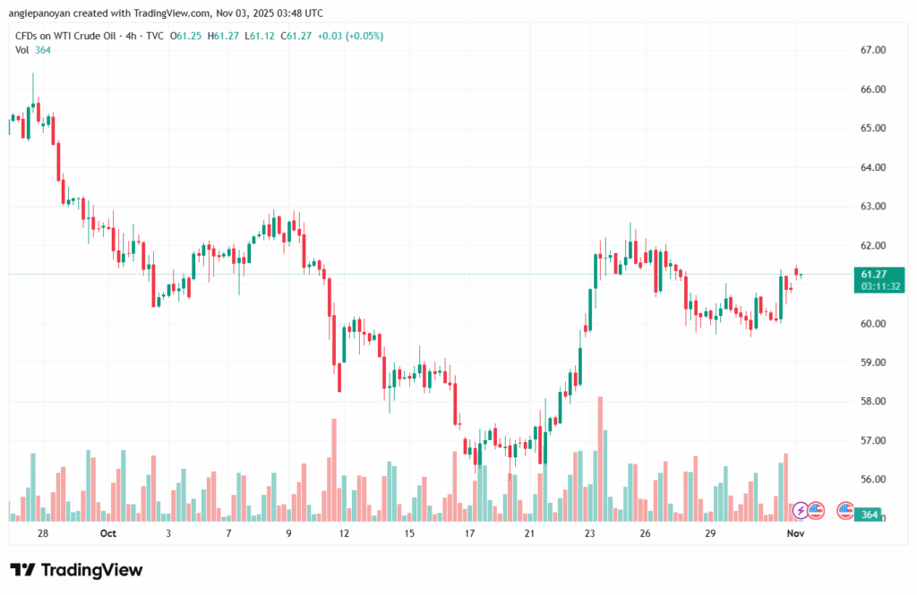 تحليل النفط CRUDE OIL -3-11-2025