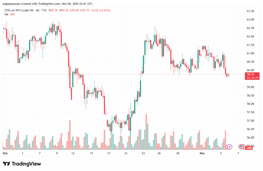 تحليل النفط CRUDE OIL -6-11-2025