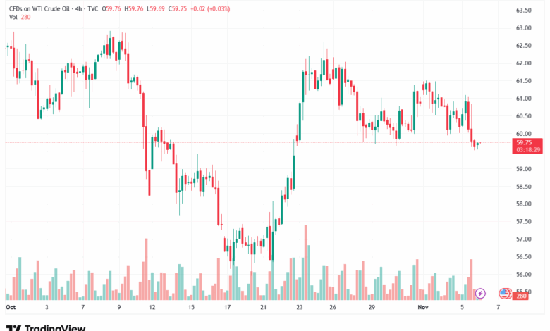 تحليل النفط CRUDE OIL -6-11-2025
