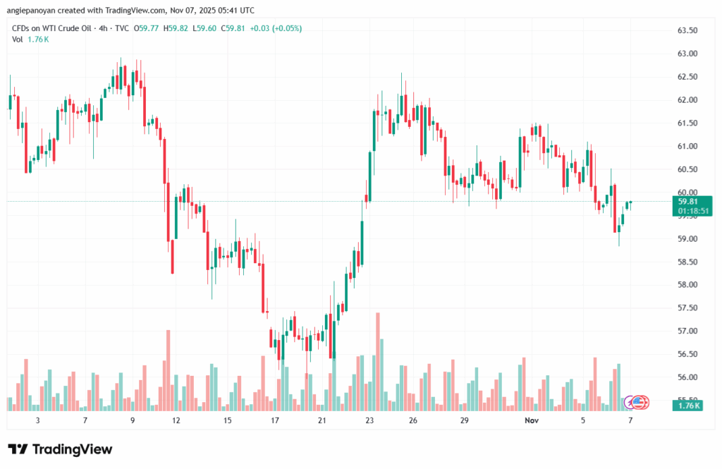 تحليل النفط CRUDE OIL -7-11-2025