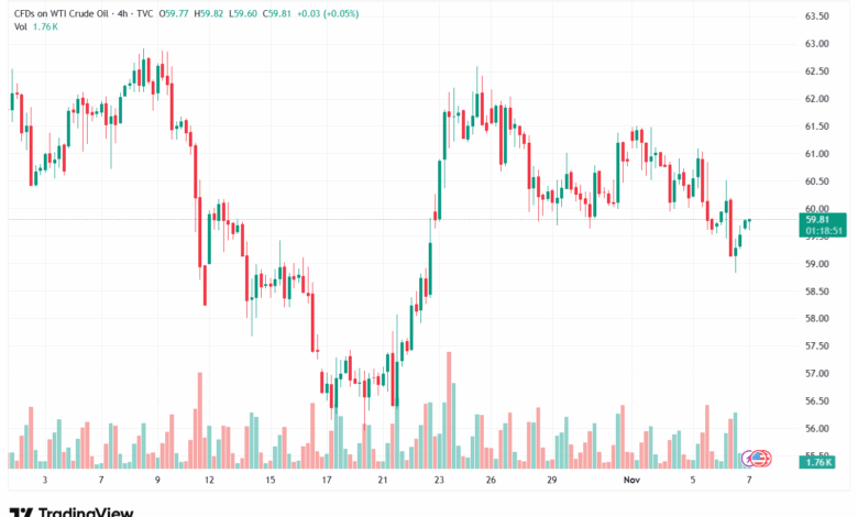 تحليل النفط CRUDE OIL -7-11-2025