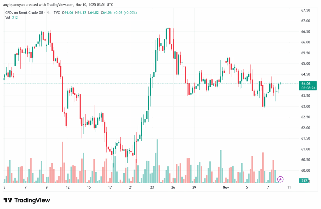 تحليل خام برنت 10-11-2025 BRENT OIL