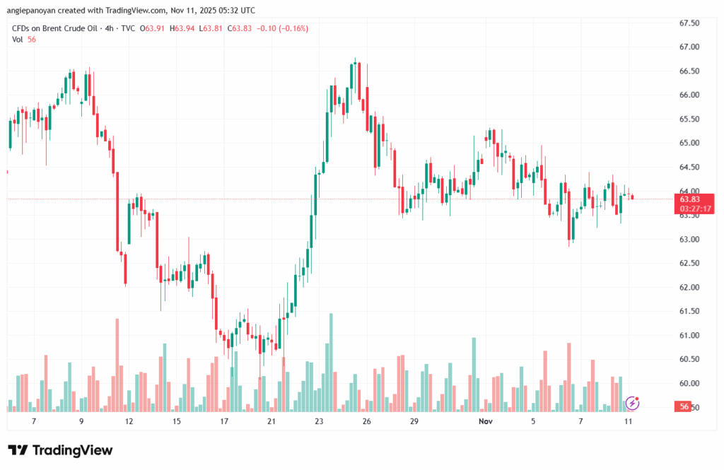تحليل خام برنت 11-11-2025 BRENT OIL