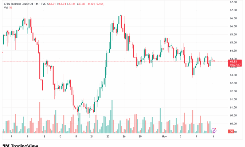 تحليل خام برنت 11-11-2025 BRENT OIL