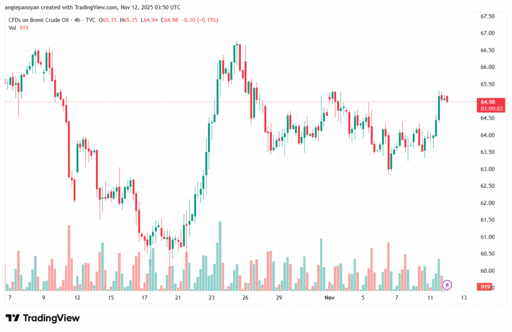 تحليل خام برنت 12-11-2025 BRENT OIL
