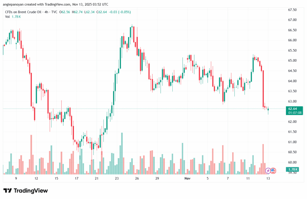 تحليل خام برنت 13-11-2025 BRENT OIL