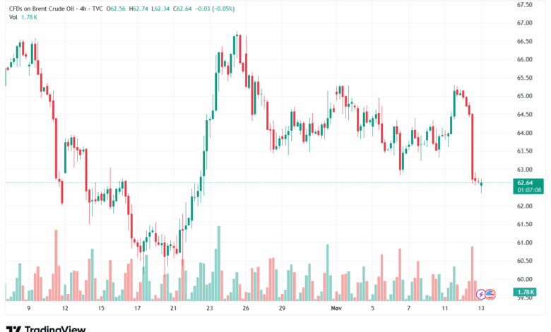 تحليل خام برنت 13-11-2025 BRENT OIL