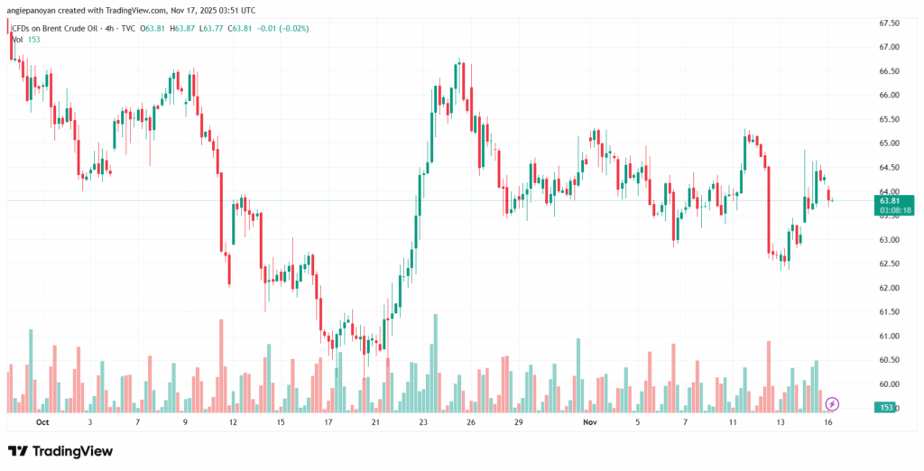 تحليل خام برنت 17-11-2025 BRENT OIL