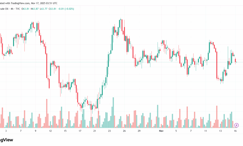 تحليل خام برنت 17-11-2025 BRENT OIL