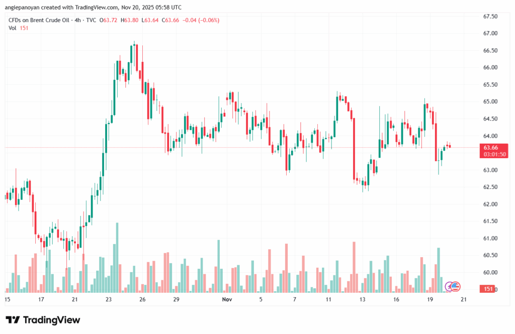 تحليل خام برنت 20-11-2025 BRENT OIL