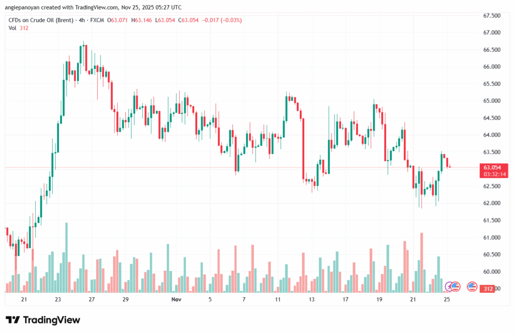 تحليل خام برنت 25-11-2025 BRENT OIL