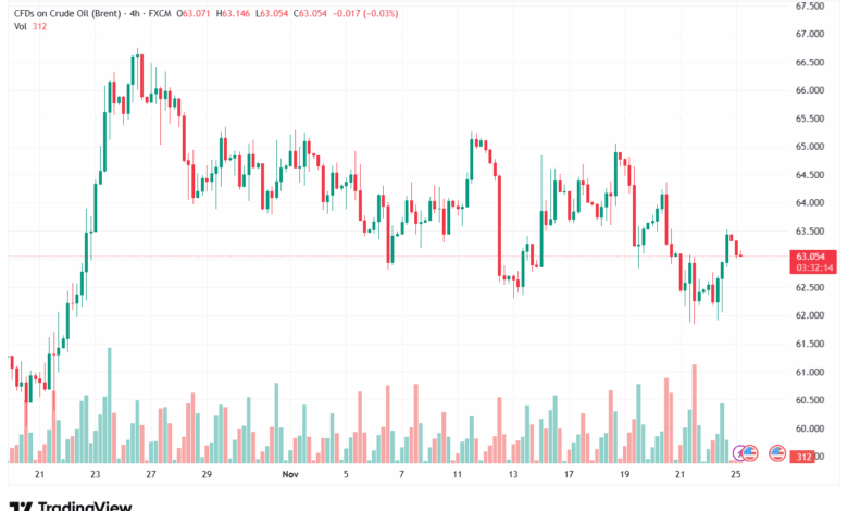 تحليل خام برنت 25-11-2025 BRENT OIL