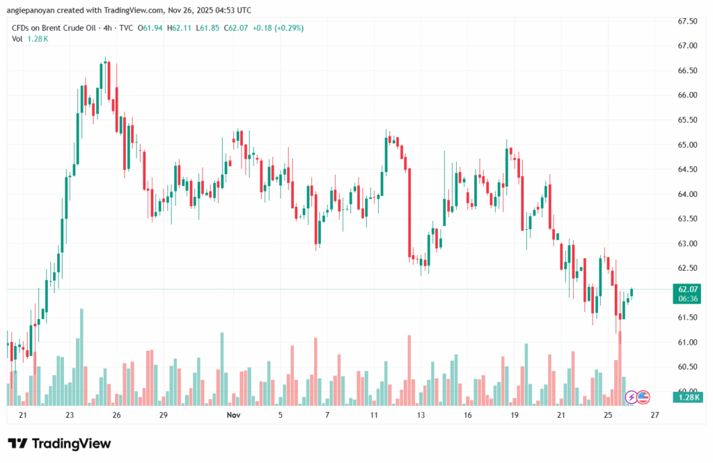 تحليل خام برنت 26-11-2025 BRENT OIL