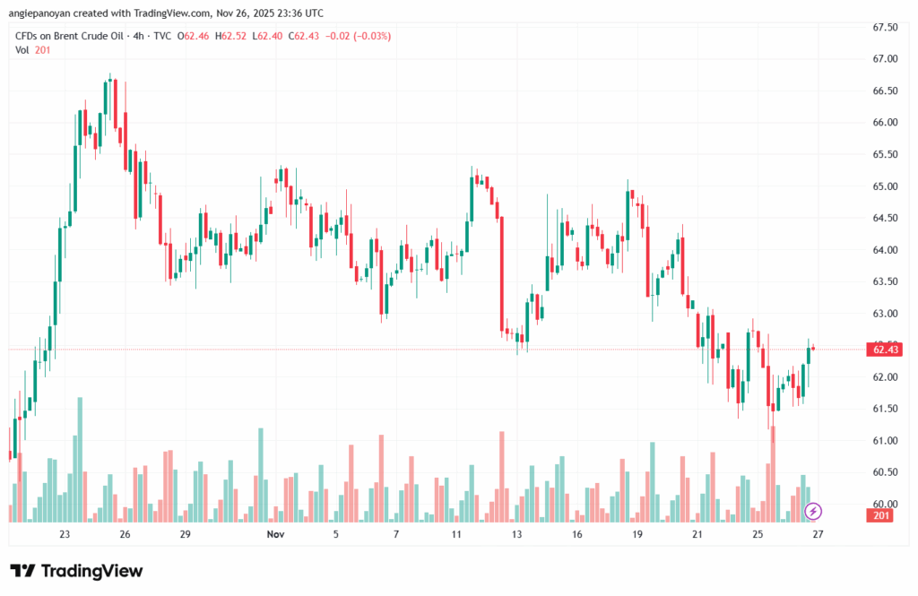 تحليل خام برنت 27-11-2025 BRENT OIL